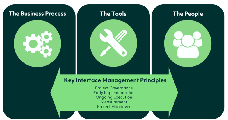5 Interface Management Principles to Follow for Project Success
