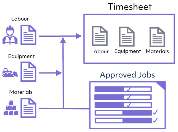 Mpower generated weekly timesheets for the project's LEMs data