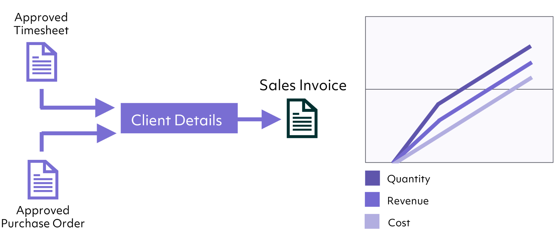 Invoices created from Approved and Priced Timesheets