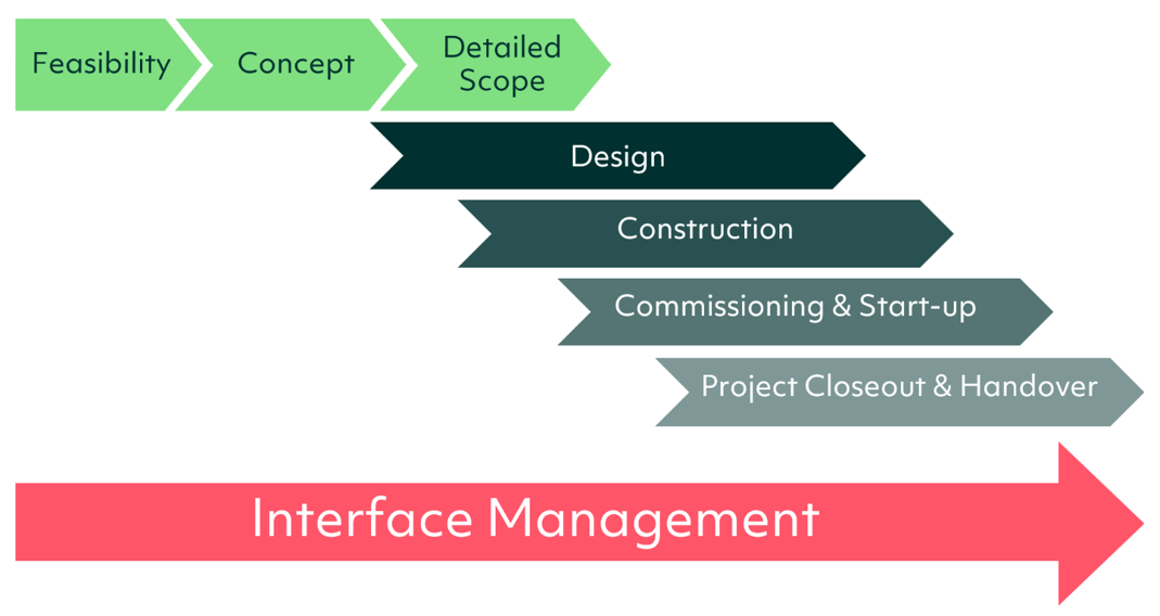 Interface Management Across Project Phases